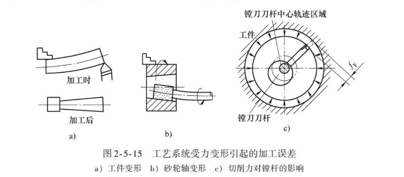 工藝系統(tǒng)受力變形引起的加工誤差圖片